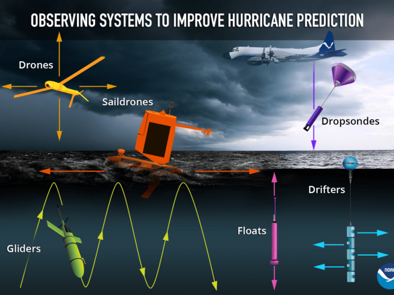 Illustration of various uncrewed systems used to observe the ocean and atmosphere