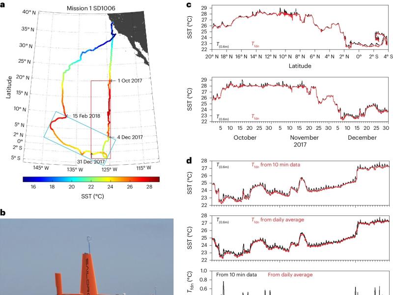 a, Saildrone #1006 (SD1006) track, coloured by SST measured at 0.6 m. b, TPOS Saildrone. c, Measured SST (black) and extrapolated foundation temperature (Tfdn) (red) for the period 1 October 2017 to 1 January 2018, when the drone was south of 20.23° N plotted as a latitude section along ~125° W (upper panel) and time series (lower panel). d, SST at 0.6 m (black) and extrapolated Tfdn (red) from 10 minute data (top panel) and from daily averaged data with 24 hour running-averaged SST shown in black (second p