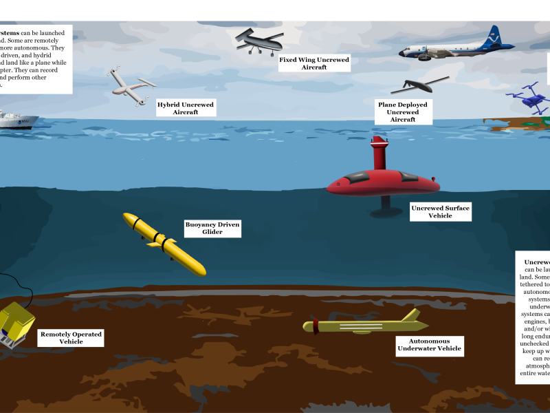 A graphic visualization of different types of uncrewed systems.