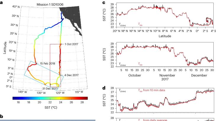 a, Saildrone #1006 (SD1006) track, coloured by SST measured at 0.6 m. b, TPOS Saildrone. c, Measured SST (black) and extrapolated foundation temperature (Tfdn) (red) for the period 1 October 2017 to 1 January 2018, when the drone was south of 20.23° N plotted as a latitude section along ~125° W (upper panel) and time series (lower panel). d, SST at 0.6 m (black) and extrapolated Tfdn (red) from 10 minute data (top panel) and from daily averaged data with 24 hour running-averaged SST shown in black (second p