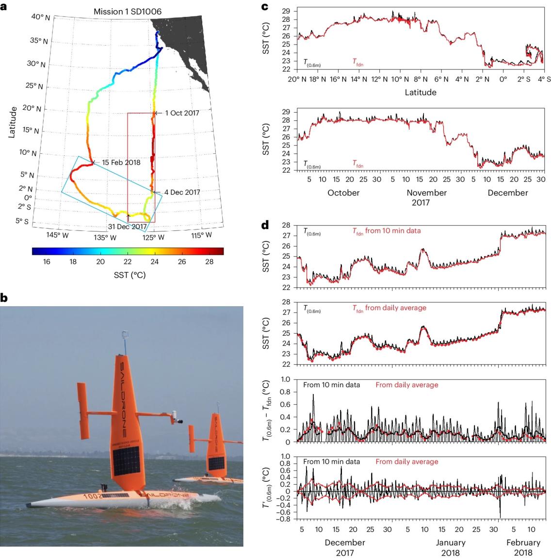 a, Saildrone #1006 (SD1006) track, coloured by SST measured at 0.6 m. b, TPOS Saildrone. c, Measured SST (black) and extrapolated foundation temperature (Tfdn) (red) for the period 1 October 2017 to 1 January 2018, when the drone was south of 20.23° N plotted as a latitude section along ~125° W (upper panel) and time series (lower panel). d, SST at 0.6 m (black) and extrapolated Tfdn (red) from 10 minute data (top panel) and from daily averaged data with 24 hour running-averaged SST shown in black (second p