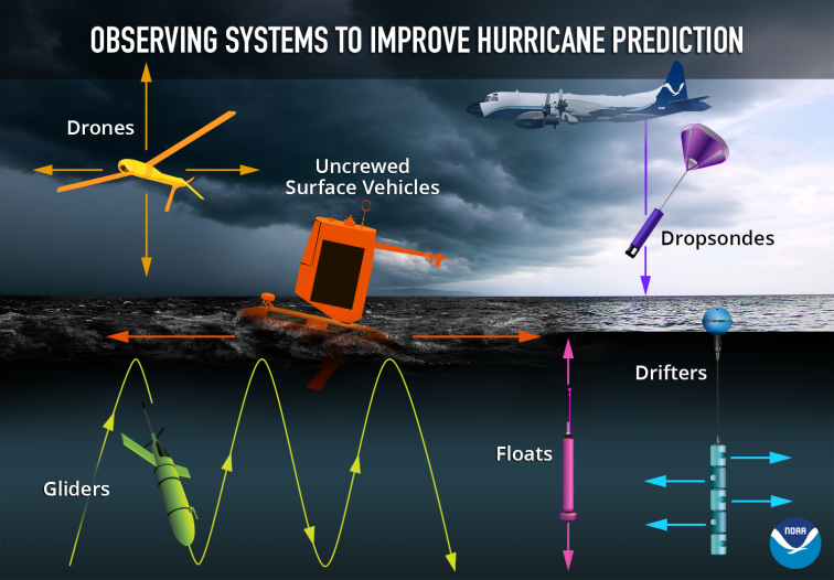 Graphic showing different types of uncrewed systems