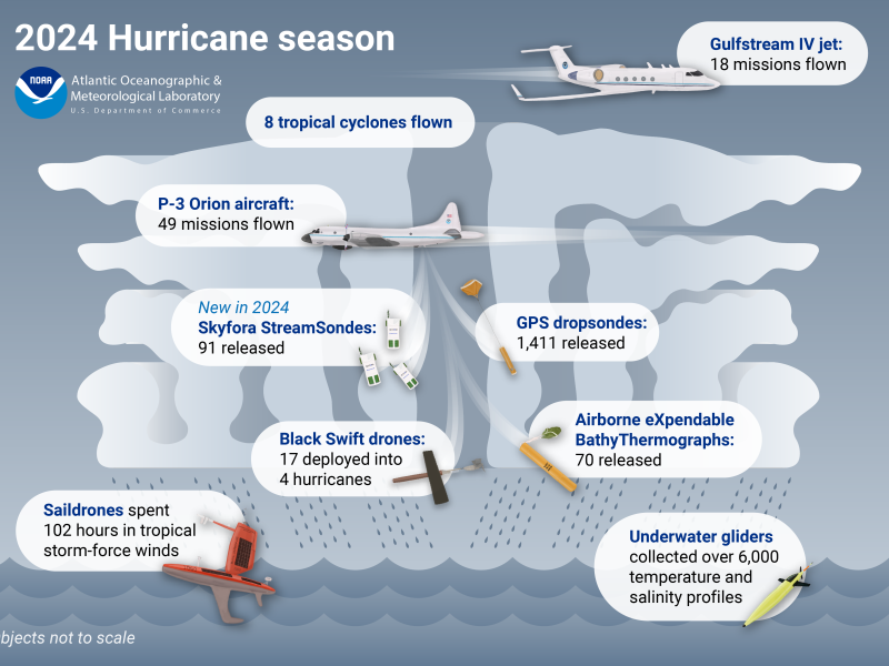 2024 hurricane season platform recap