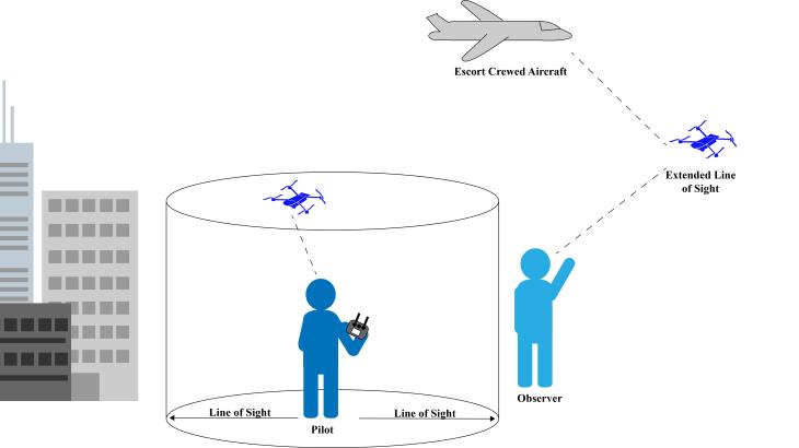 Visual depiction of the orientation of people and platforms to achieve visual vs beyond visual line of sight UAS operations.