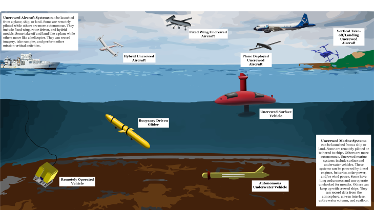 A graphic visualization of different types of uncrewed systems.