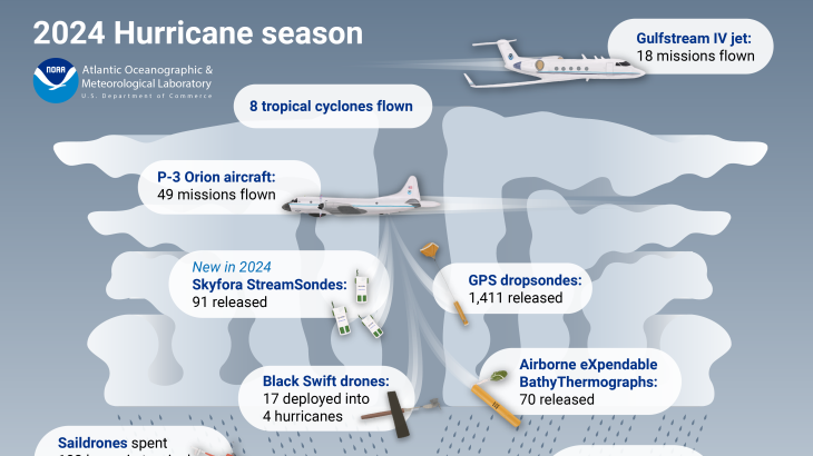 2024 hurricane season platform recap