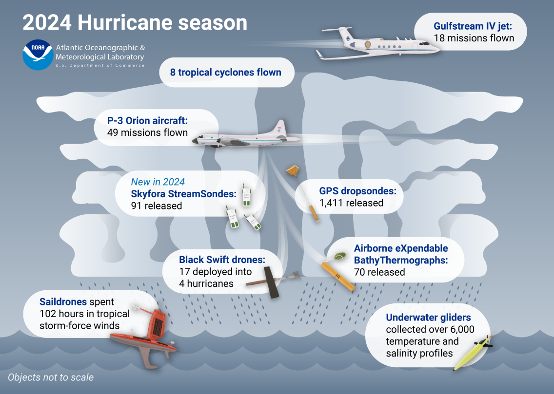 2024 hurricane season platform recap